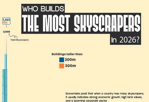 chart showing top 25 countries by skyscraper count, China leading at 3,568 total