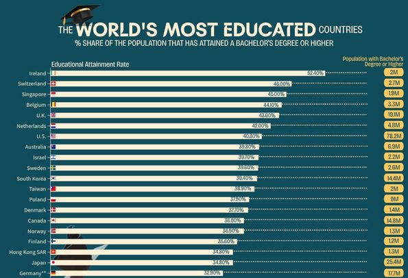 Bar chart ranking countries by share of working-age adults with a bachelor's degree or higher