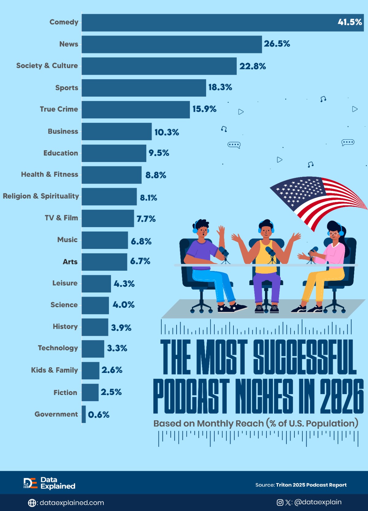 bar chart of 19 U.S. podcast genres by monthly reach as a percentage of the American population