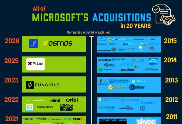 Timeline chart showing every Microsoft acquisition from 2006 to 2026 by year