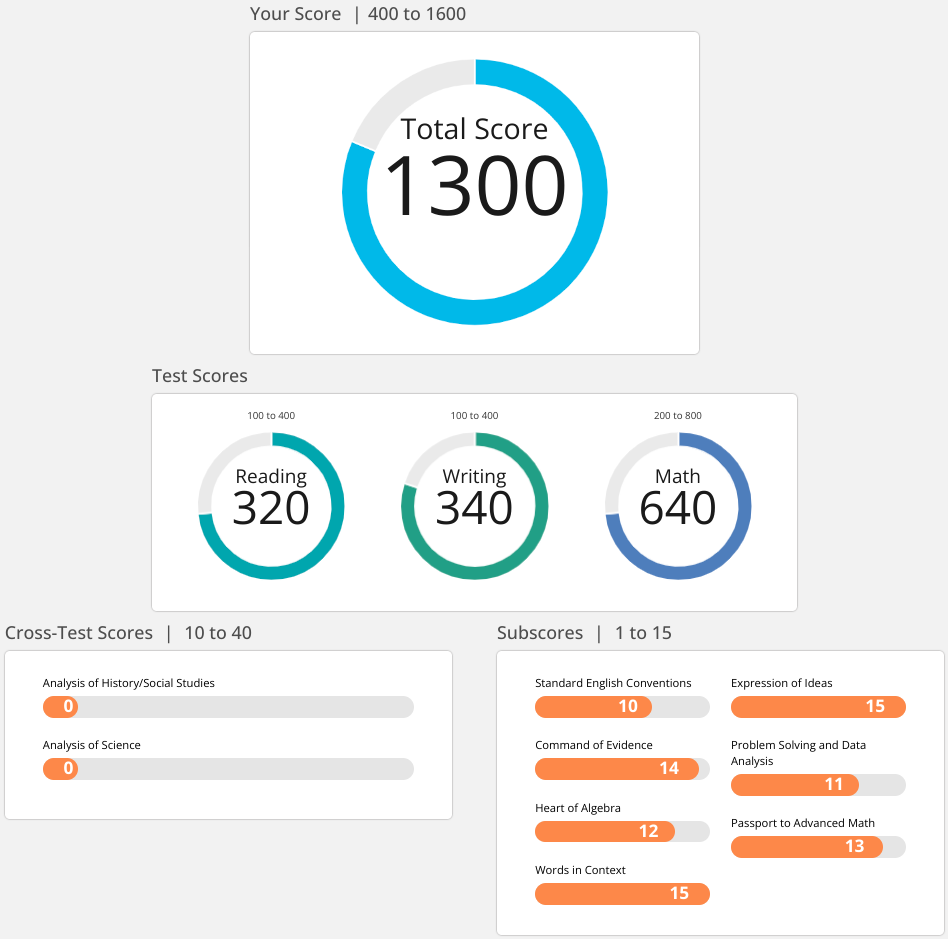Free On-Demand Diagnostic Test for the ACT or the SAT. Detailed Analysis Report
